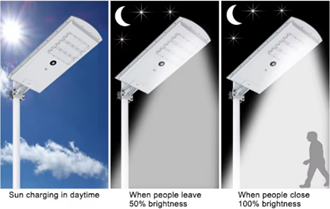 detail of all in one integrated solar street light waterproof detail of all in one integrated solar street light waterproof